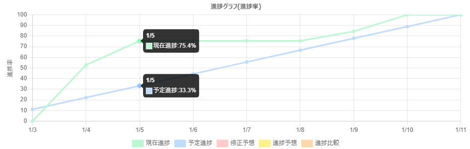 進捗グラフ