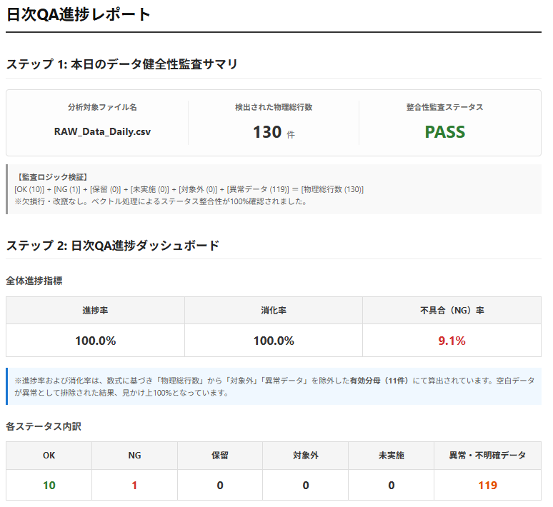 生成AIが作成する日次QA進捗レポートの実画面。データ健全性監査と進捗ダッシュボードを表示している