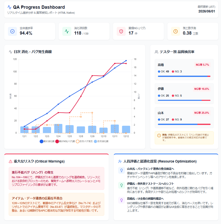 生成AIによるQA進捗ダッシュボードの実画面。進捗率・消化項目数・累積バグ件数・テスター別品質検出率をリアルタイムに可視化している