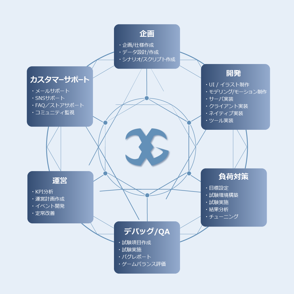 ゲーミフィケーションを活用したゲーム開発・運営・BPOサービスのイメージ