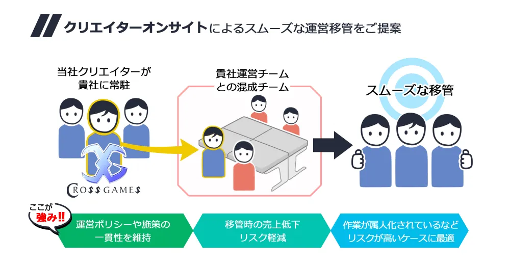 運営移管事業