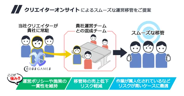 運営移管事業